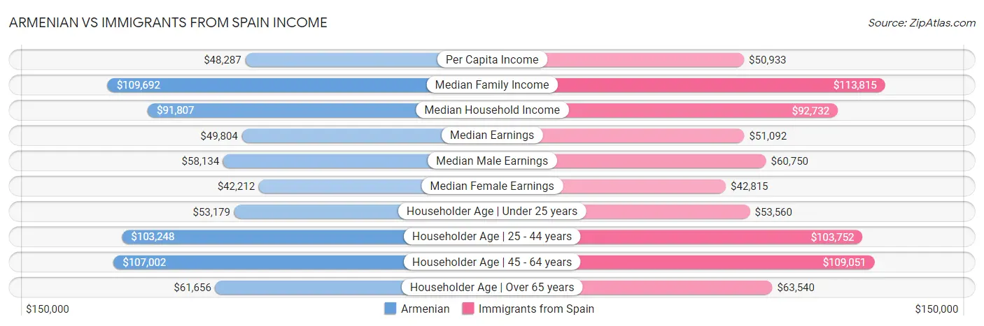 Armenian vs Immigrants from Spain Income