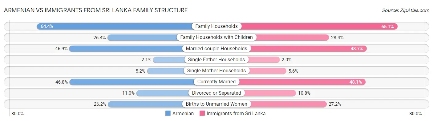 Armenian vs Immigrants from Sri Lanka Family Structure