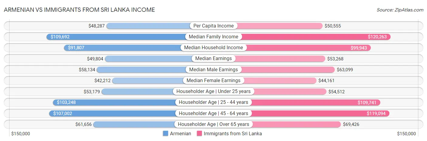 Armenian vs Immigrants from Sri Lanka Income