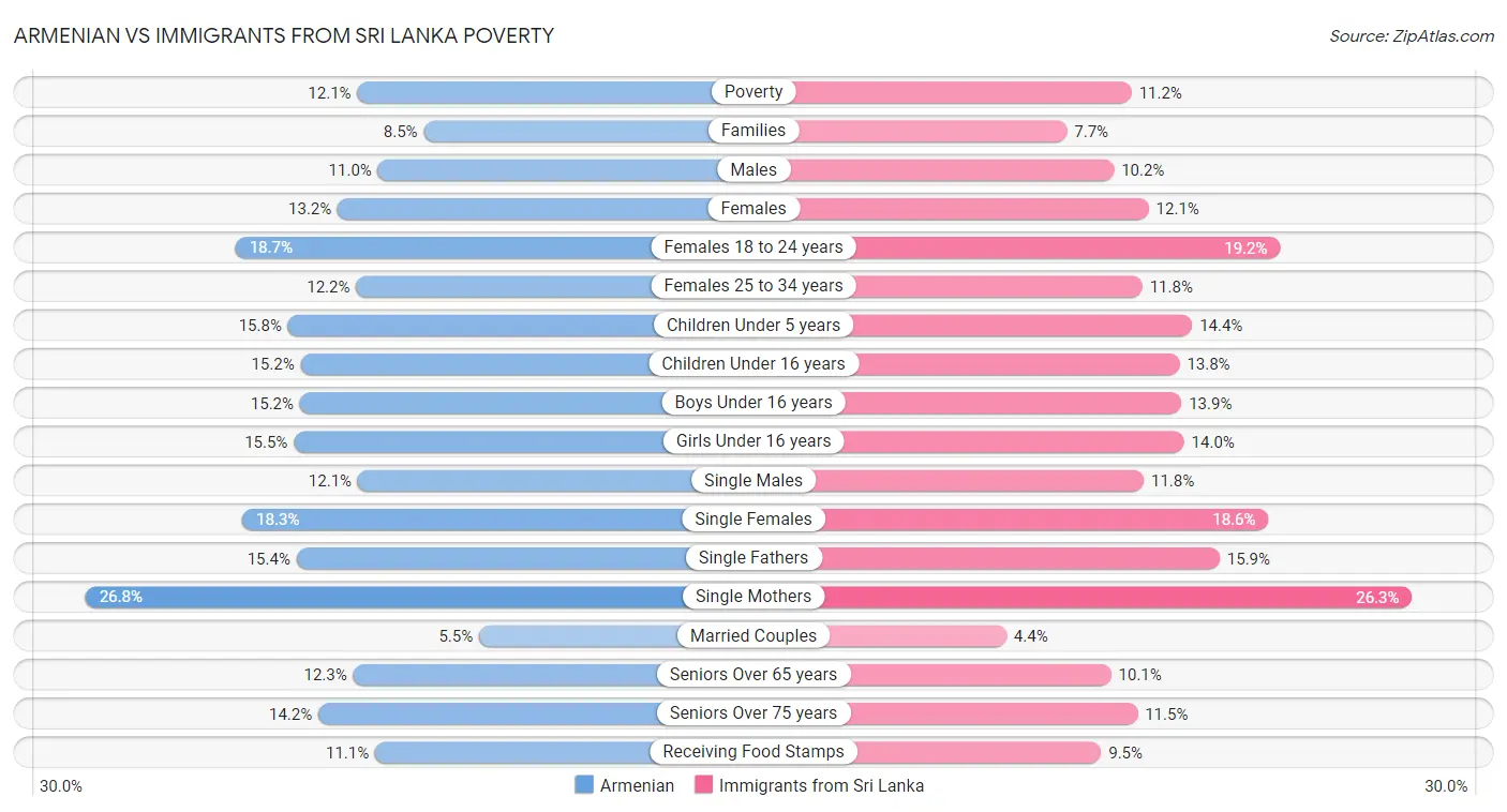 Armenian vs Immigrants from Sri Lanka Poverty