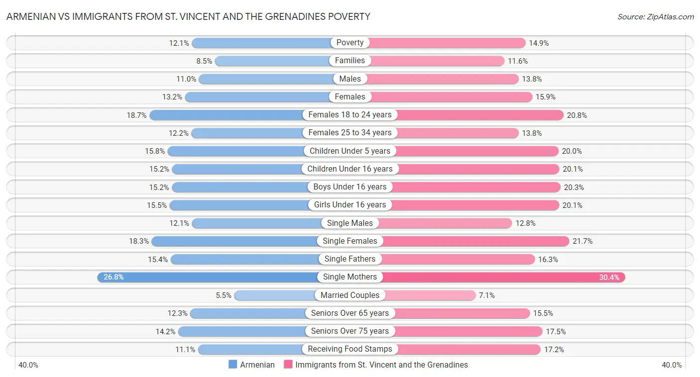 Armenian vs Immigrants from St. Vincent and the Grenadines Poverty