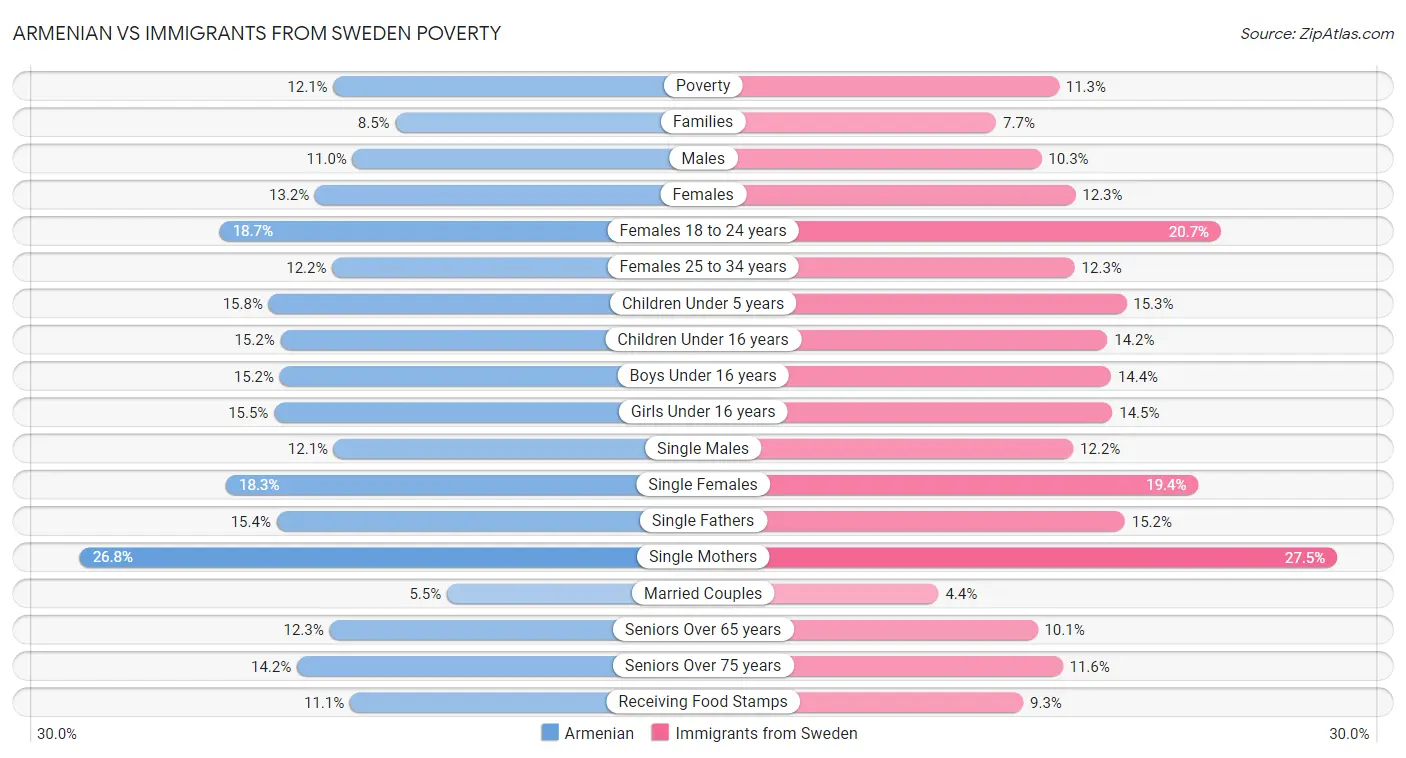 Armenian vs Immigrants from Sweden Poverty