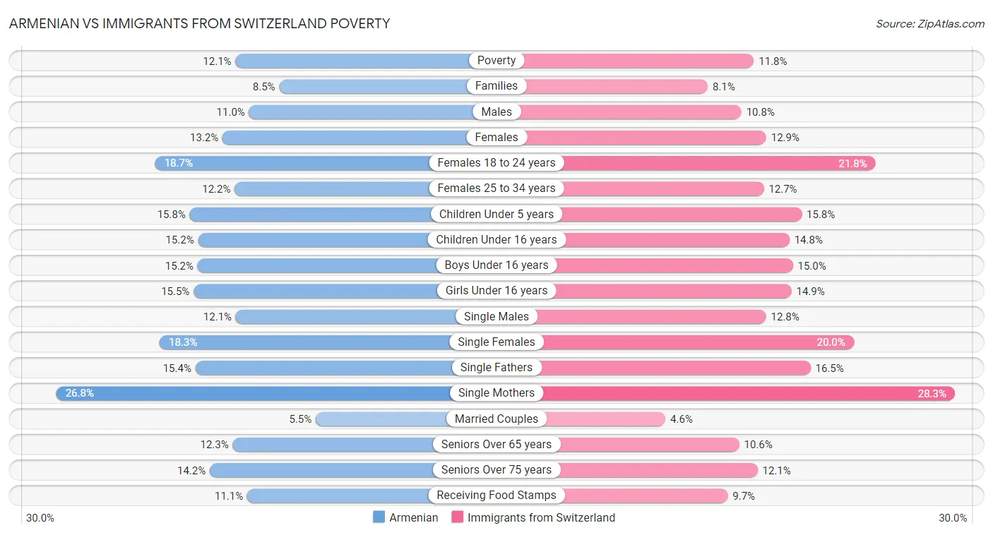 Armenian vs Immigrants from Switzerland Poverty
