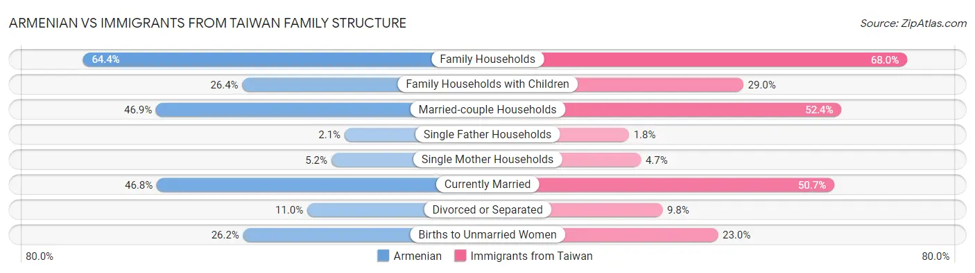 Armenian vs Immigrants from Taiwan Family Structure