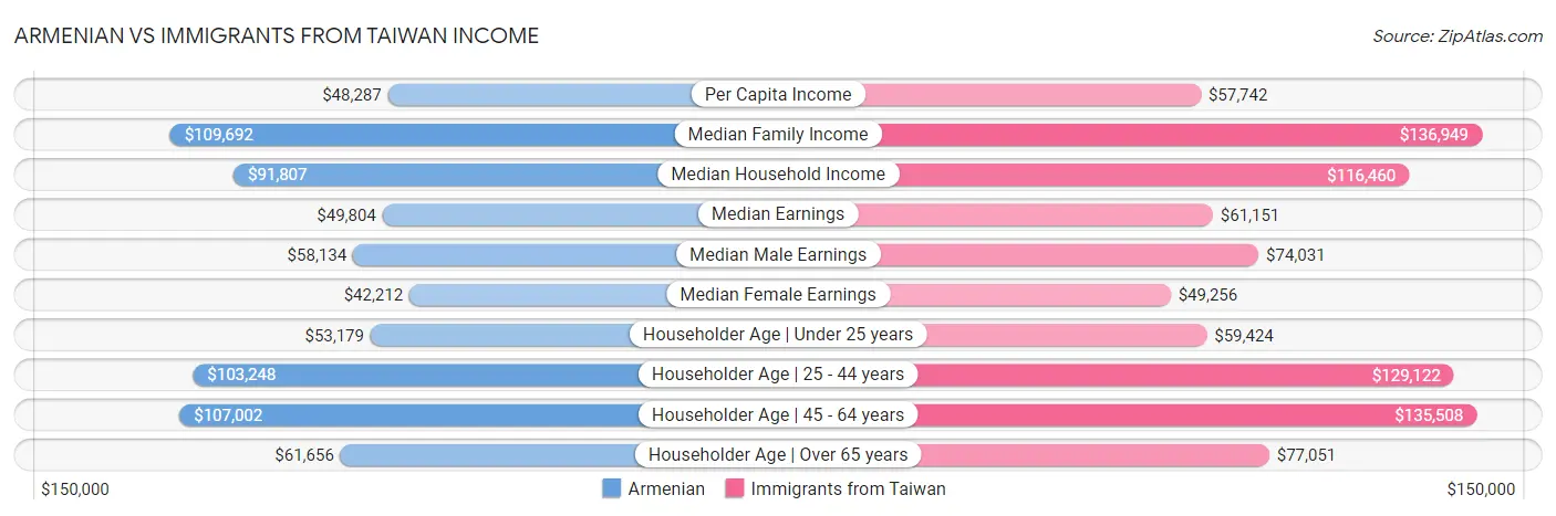 Armenian vs Immigrants from Taiwan Income