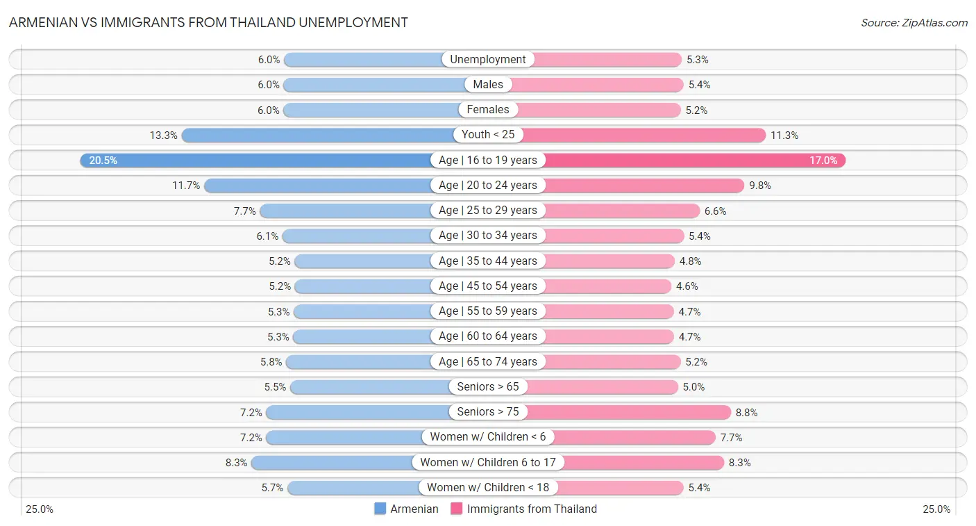Armenian vs Immigrants from Thailand Unemployment
