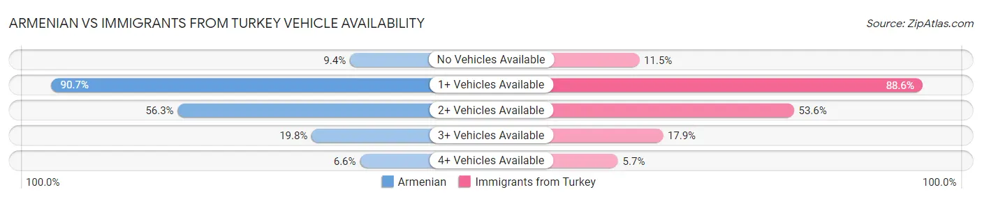 Armenian vs Immigrants from Turkey Vehicle Availability