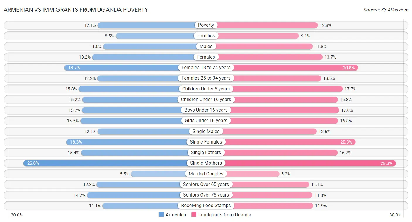 Armenian vs Immigrants from Uganda Poverty