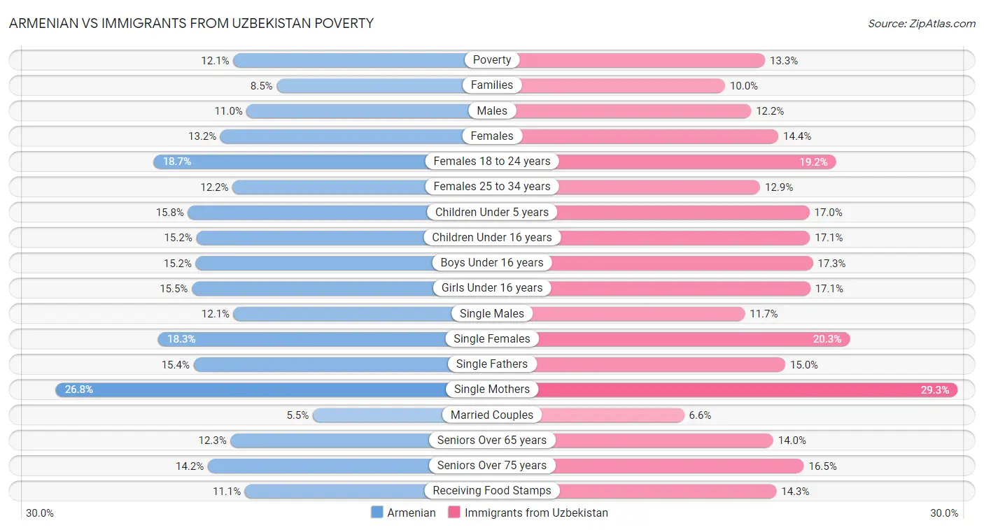 Armenian vs Immigrants from Uzbekistan Poverty