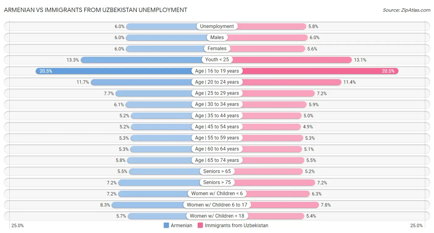 Armenian vs Immigrants from Uzbekistan Unemployment