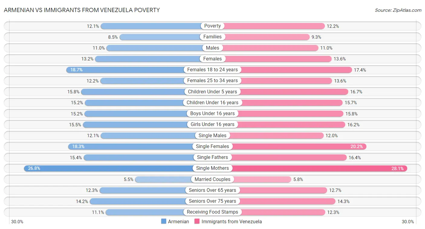 Armenian vs Immigrants from Venezuela Poverty