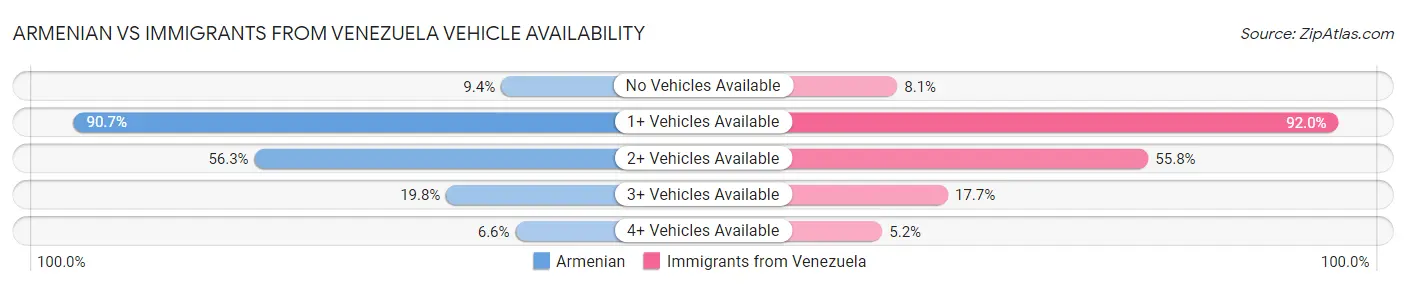 Armenian vs Immigrants from Venezuela Vehicle Availability