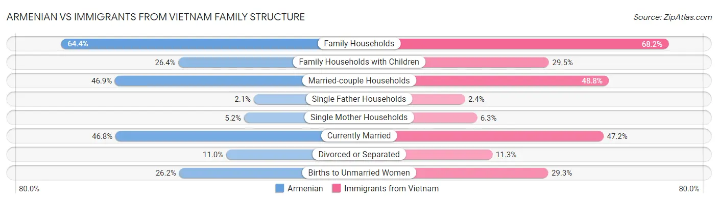 Armenian vs Immigrants from Vietnam Family Structure