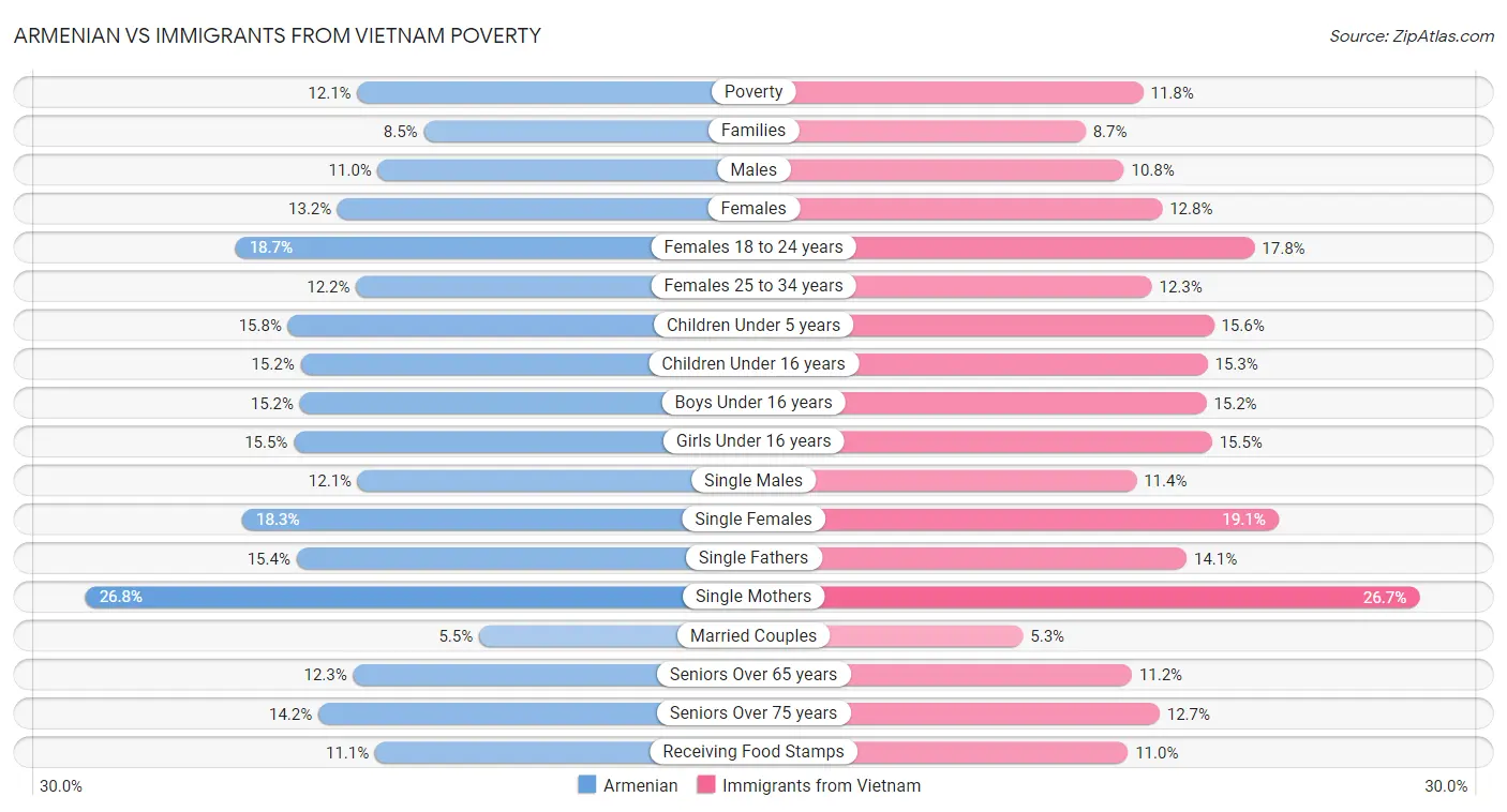 Armenian vs Immigrants from Vietnam Poverty