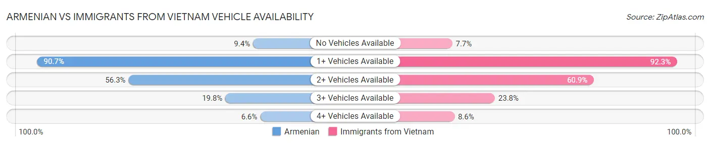 Armenian vs Immigrants from Vietnam Vehicle Availability