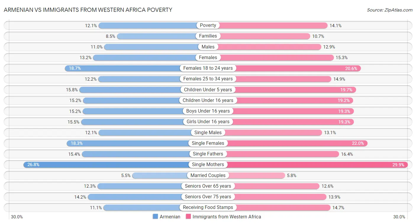 Armenian vs Immigrants from Western Africa Poverty