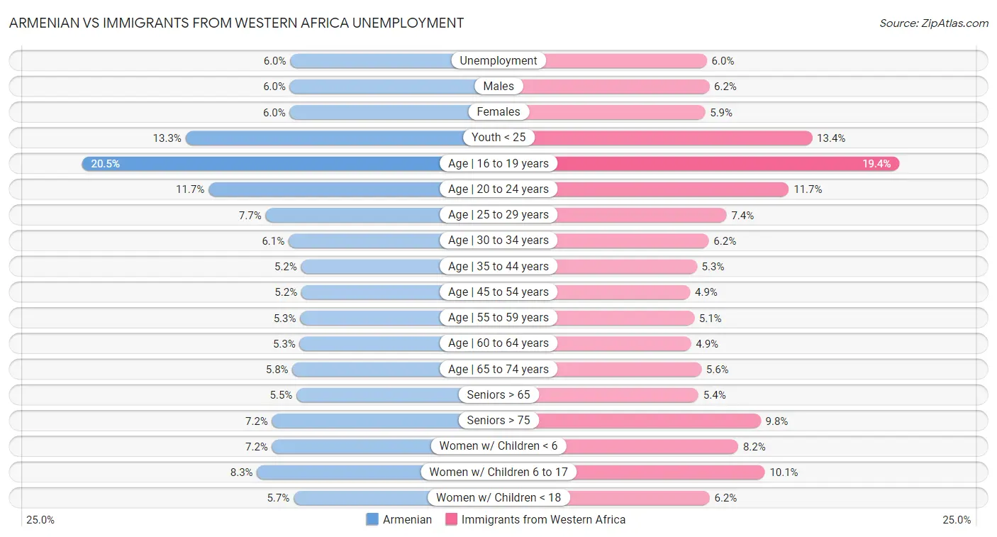 Armenian vs Immigrants from Western Africa Unemployment