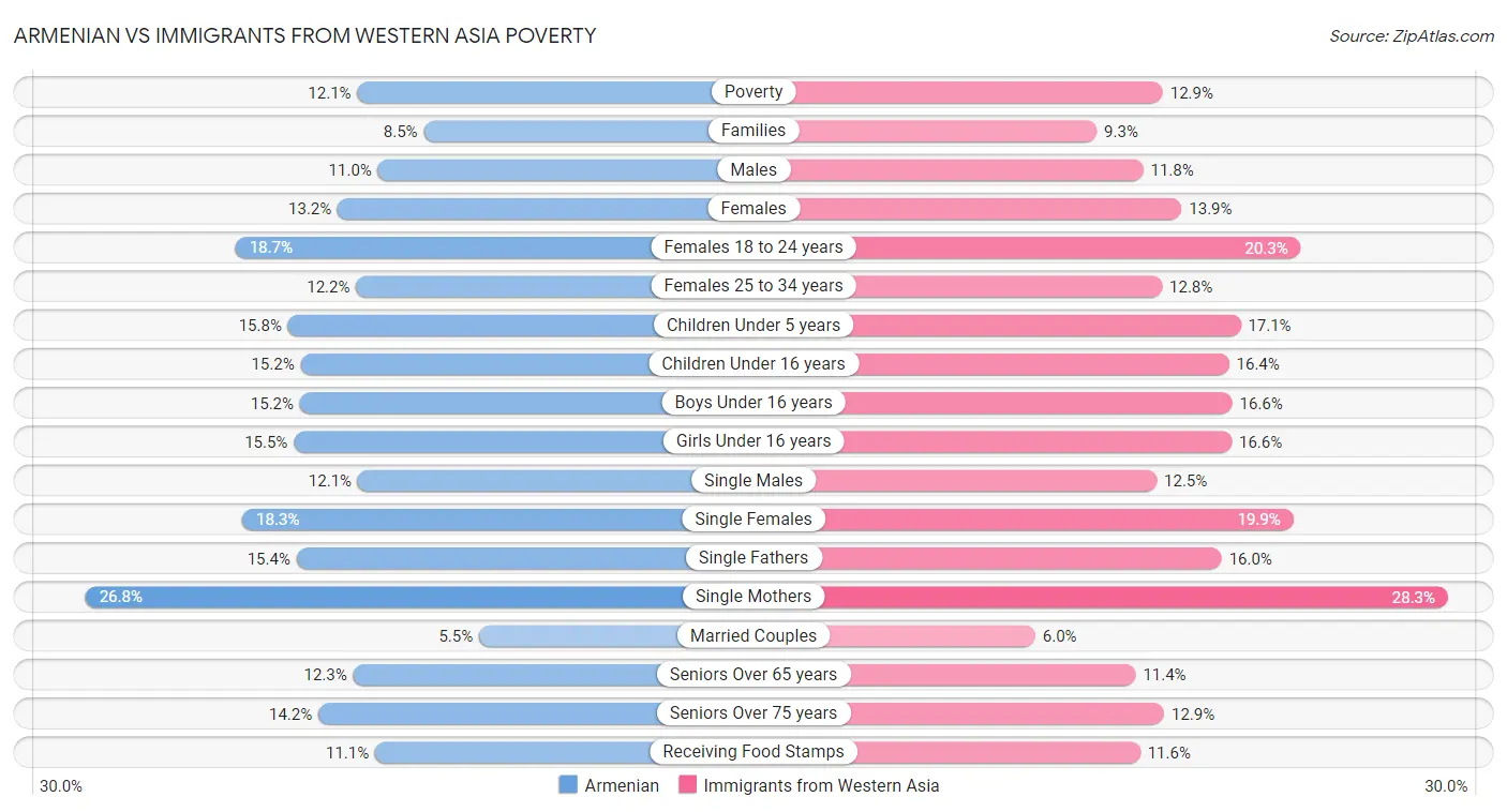 Armenian vs Immigrants from Western Asia Poverty