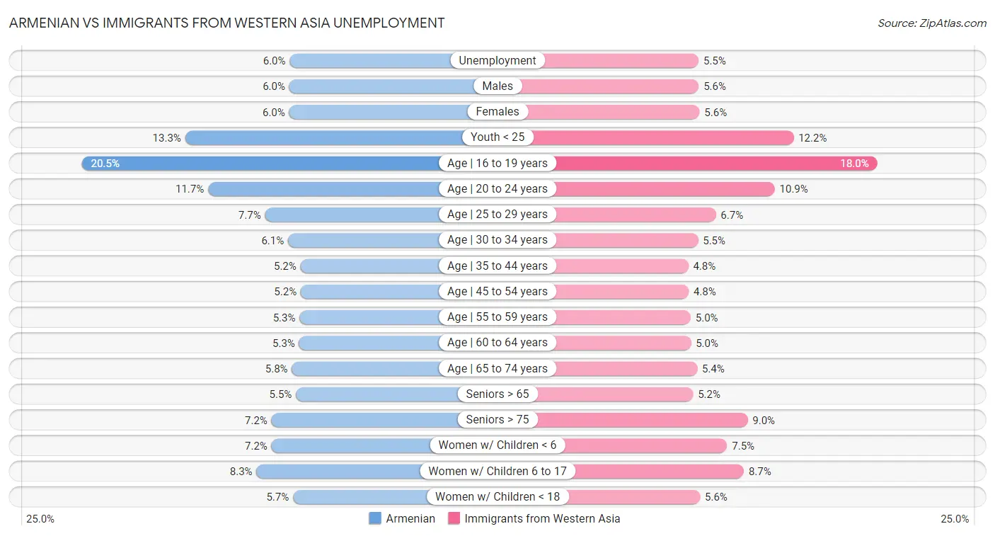 Armenian vs Immigrants from Western Asia Unemployment