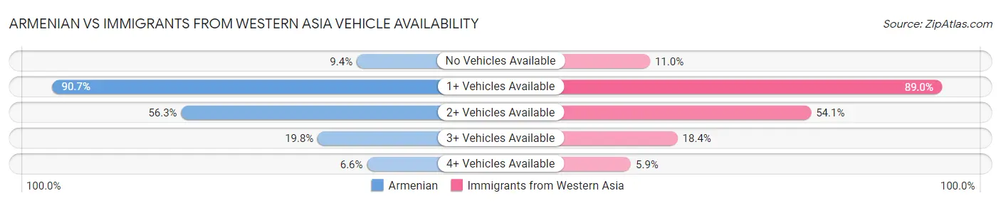 Armenian vs Immigrants from Western Asia Vehicle Availability
