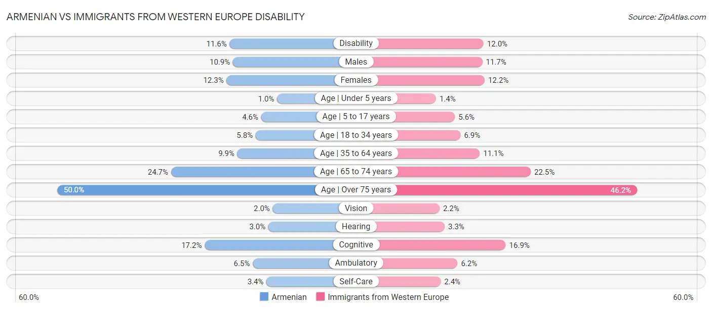 Armenian vs Immigrants from Western Europe Disability
