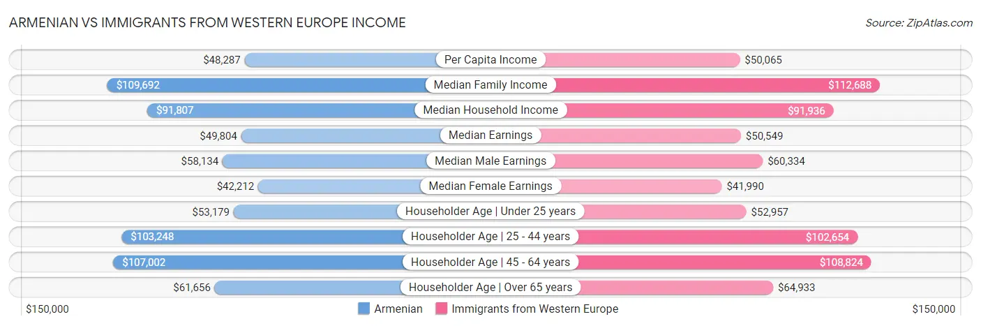 Armenian vs Immigrants from Western Europe Income