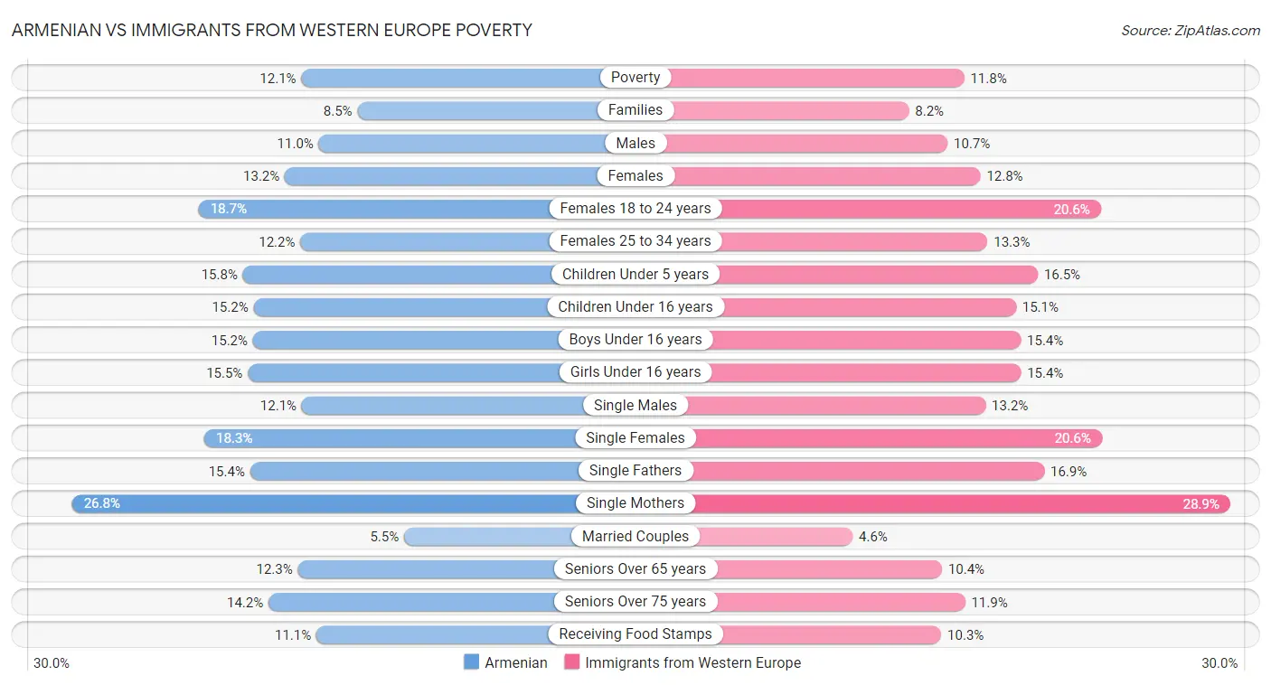 Armenian vs Immigrants from Western Europe Poverty