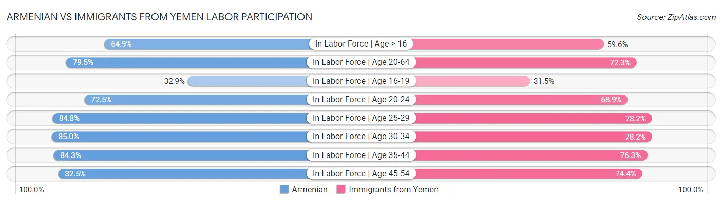 Armenian vs Immigrants from Yemen Labor Participation