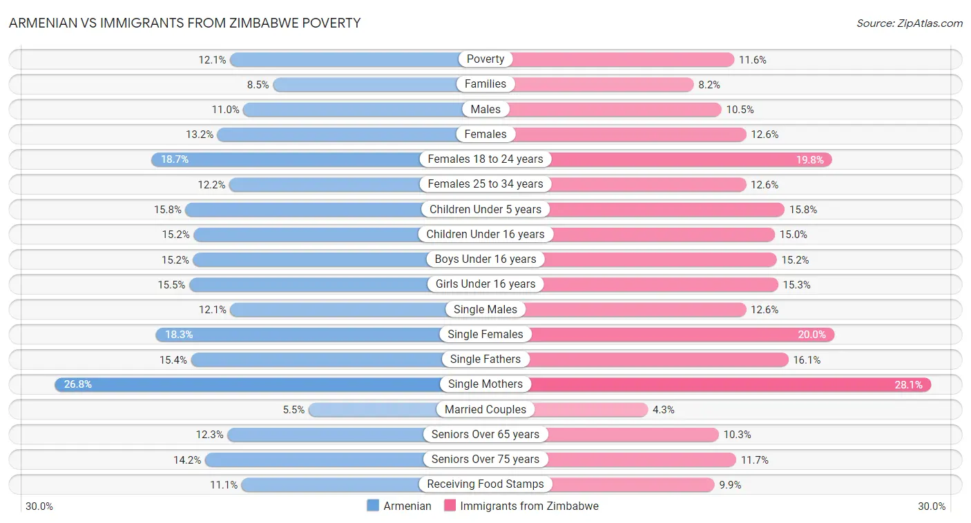 Armenian vs Immigrants from Zimbabwe Poverty