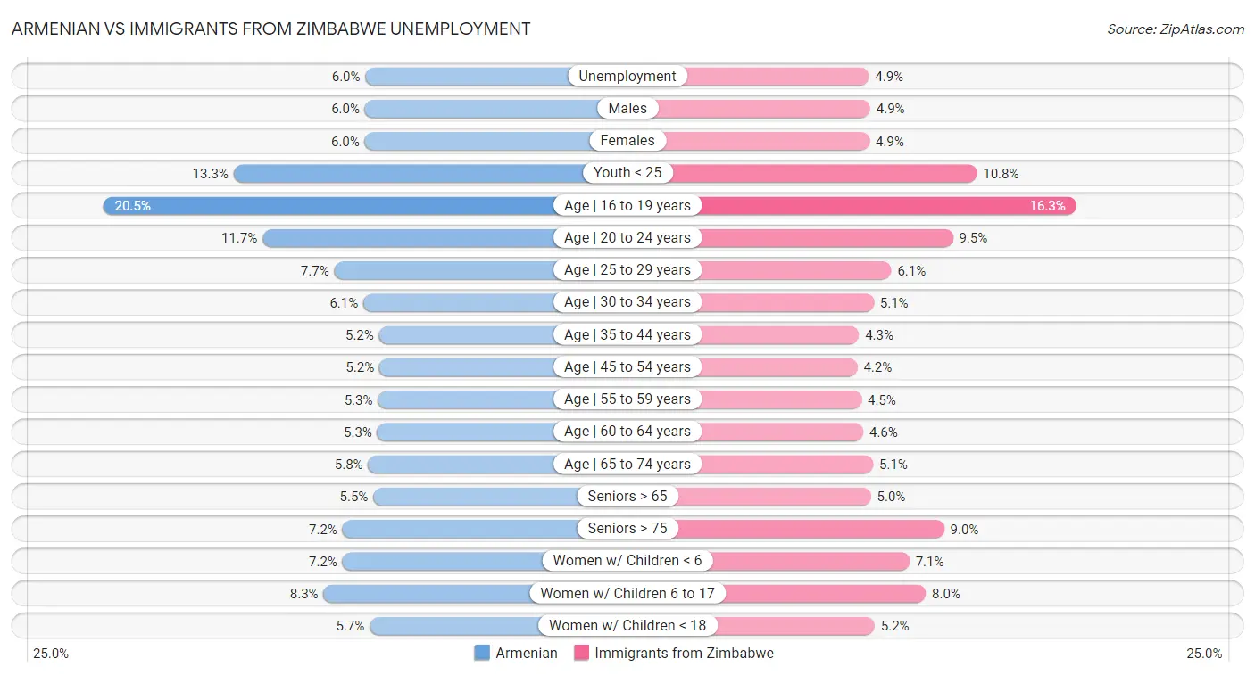 Armenian vs Immigrants from Zimbabwe Unemployment
