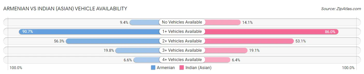 Armenian vs Indian (Asian) Vehicle Availability