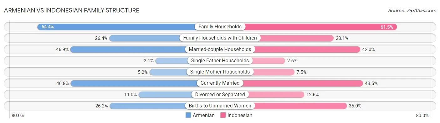 Armenian vs Indonesian Family Structure