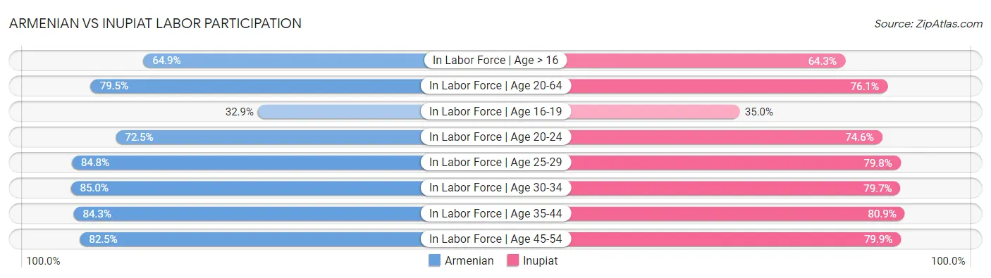 Armenian vs Inupiat Labor Participation