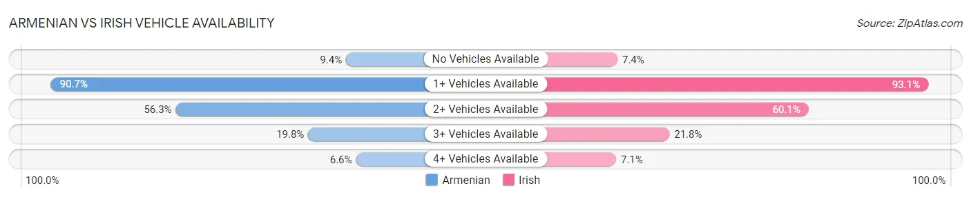 Armenian vs Irish Vehicle Availability