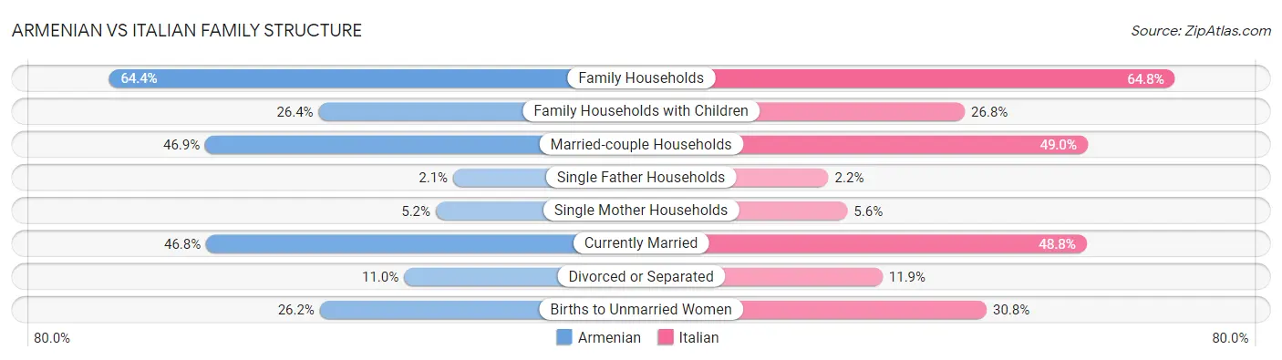 Armenian vs Italian Family Structure