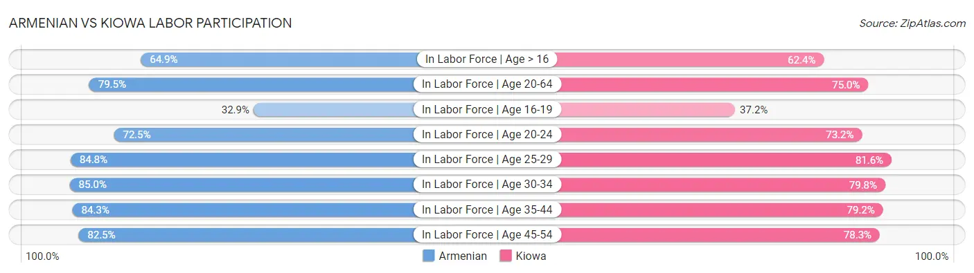 Armenian vs Kiowa Labor Participation