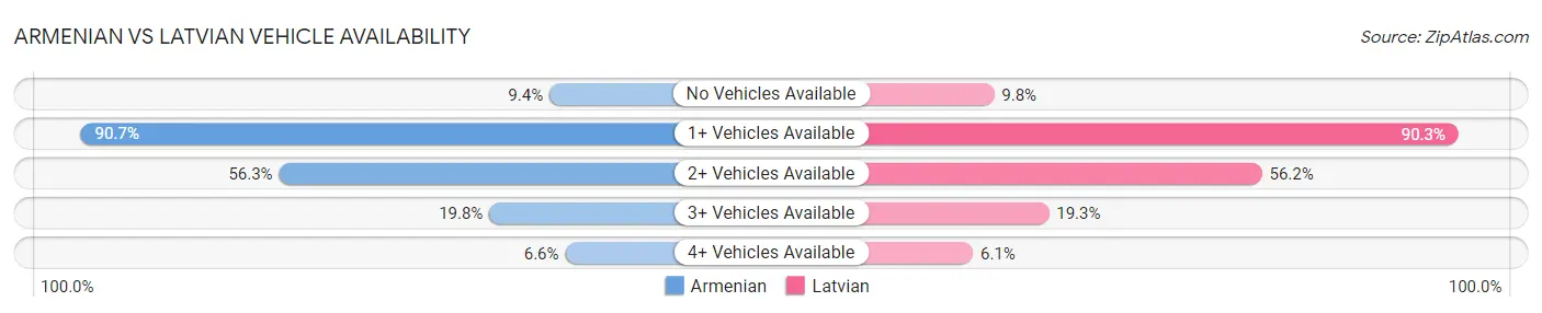 Armenian vs Latvian Vehicle Availability