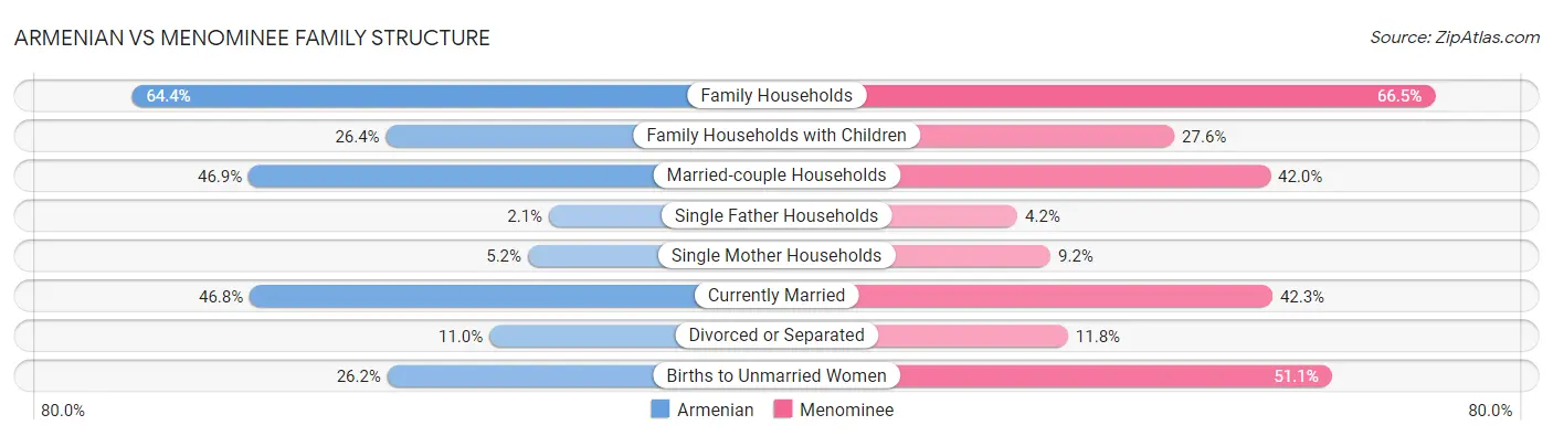Armenian vs Menominee Family Structure
