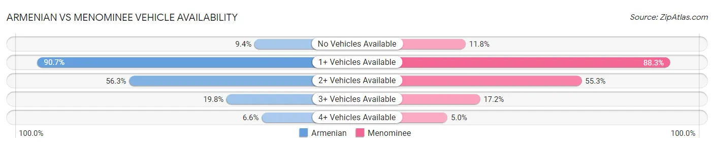Armenian vs Menominee Vehicle Availability