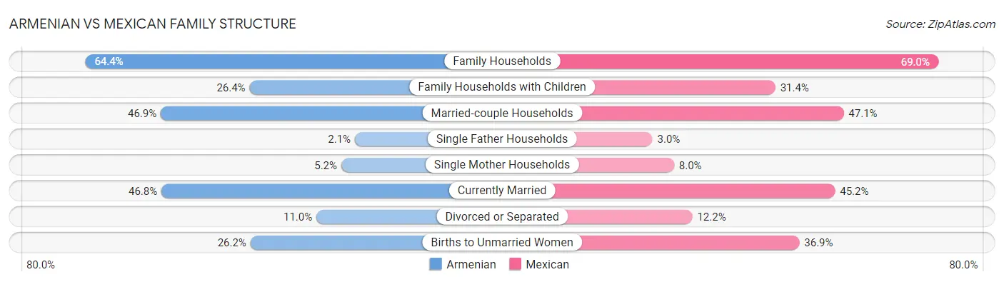 Armenian vs Mexican Family Structure