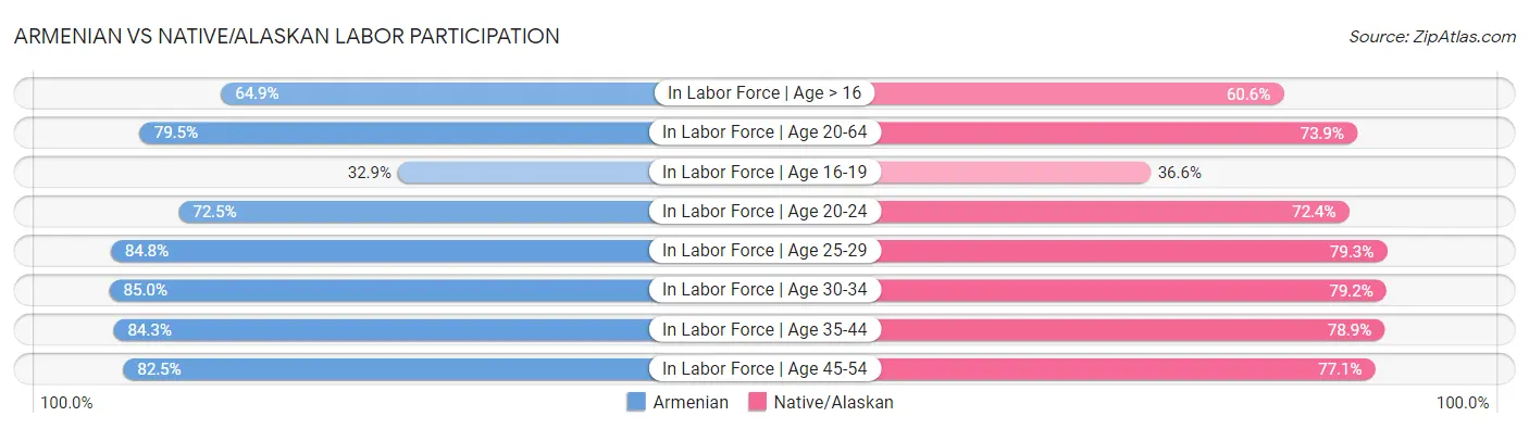Armenian vs Native/Alaskan Labor Participation