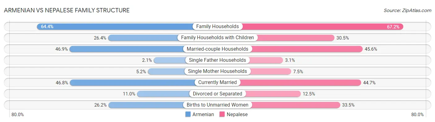 Armenian vs Nepalese Family Structure