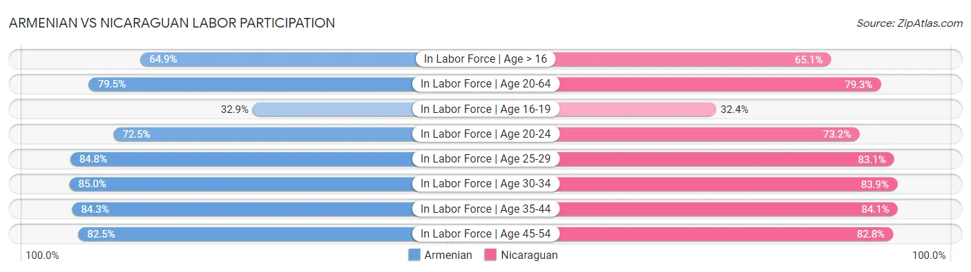 Armenian vs Nicaraguan Labor Participation