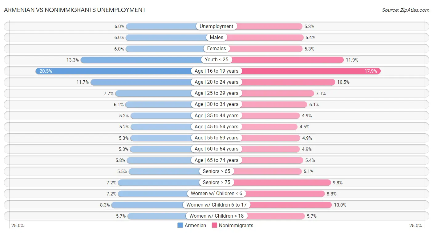 Armenian vs Nonimmigrants Unemployment
