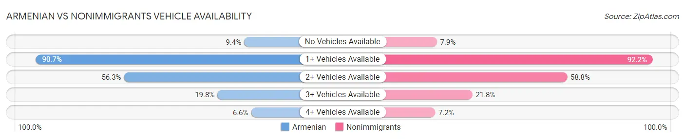 Armenian vs Nonimmigrants Vehicle Availability