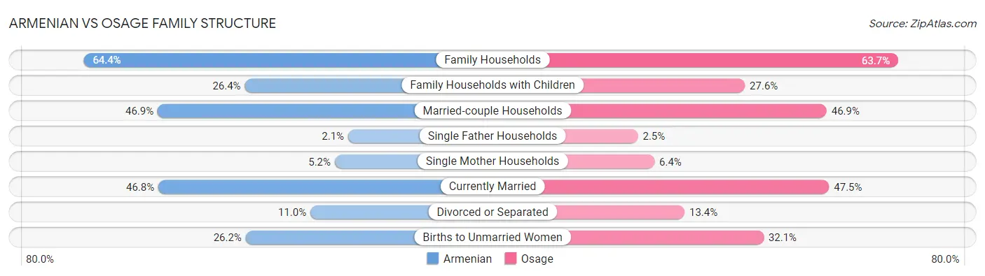 Armenian vs Osage Family Structure