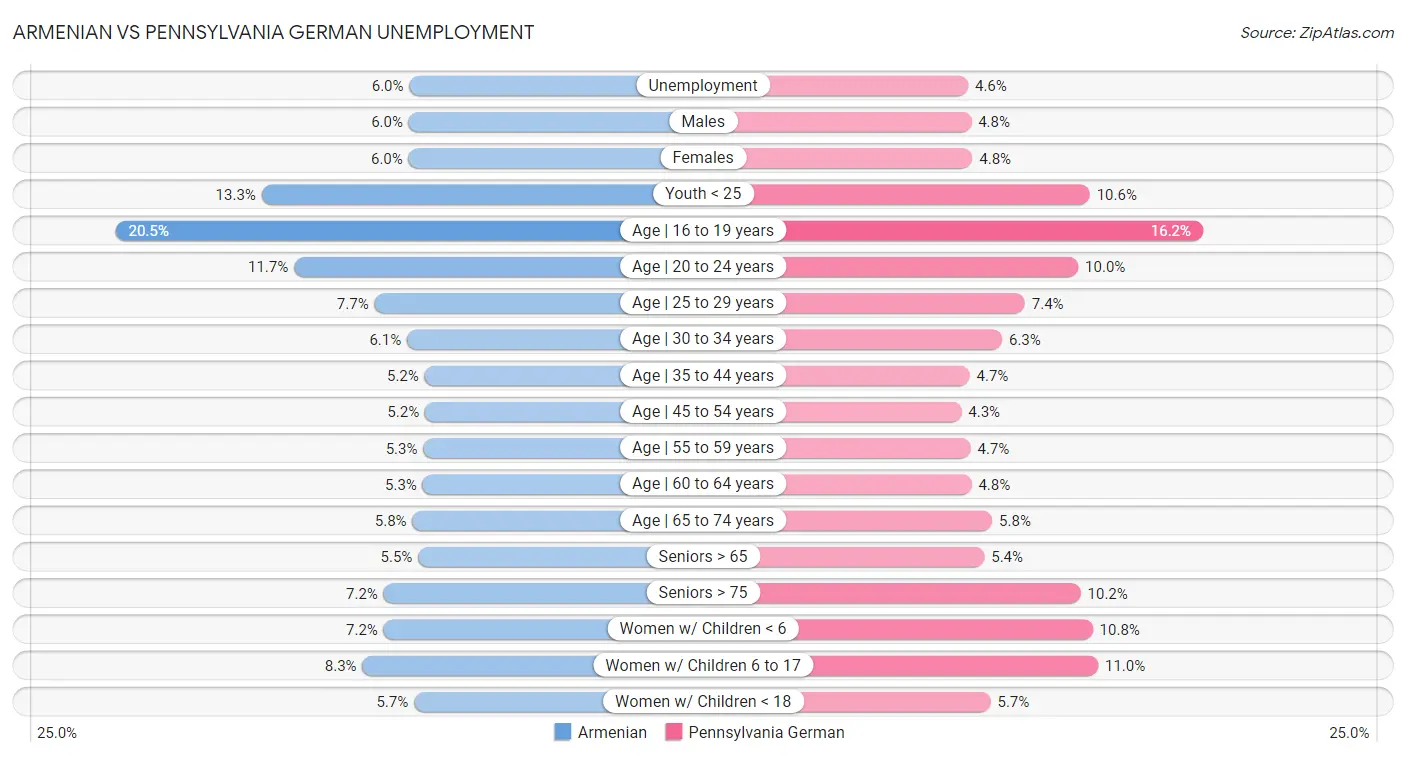 Armenian vs Pennsylvania German Unemployment