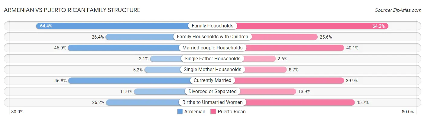 Armenian vs Puerto Rican Family Structure