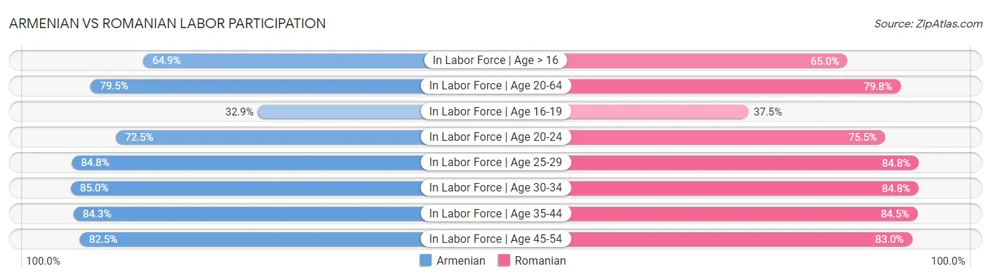 Armenian vs Romanian Labor Participation