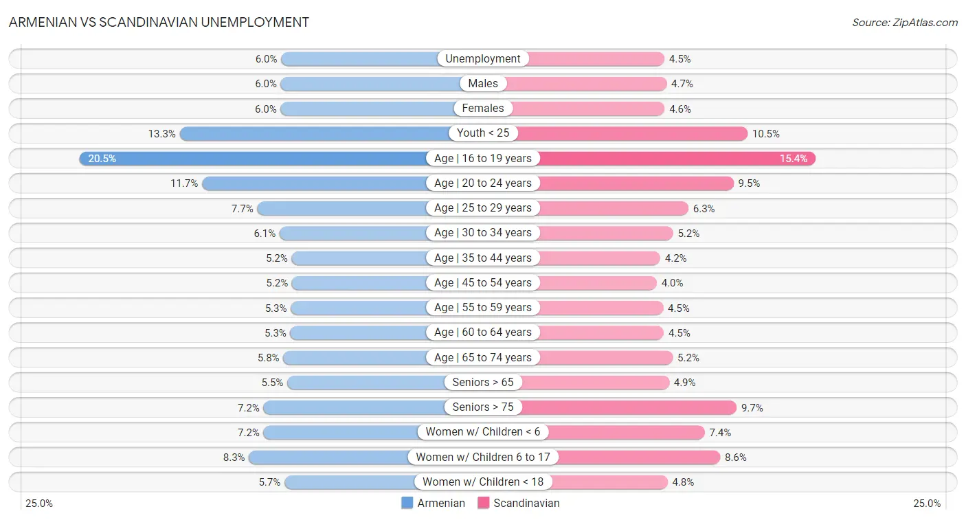 Armenian vs Scandinavian Unemployment